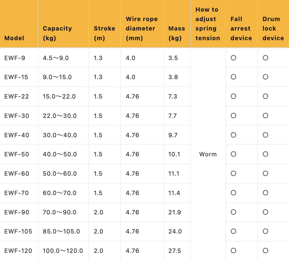 Endo EWF Series Spring Balancer with Safety Device Made in Japan - Image 4